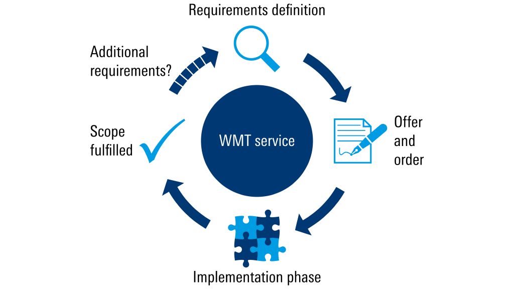 罗德与施瓦茨 wmt 软件服务