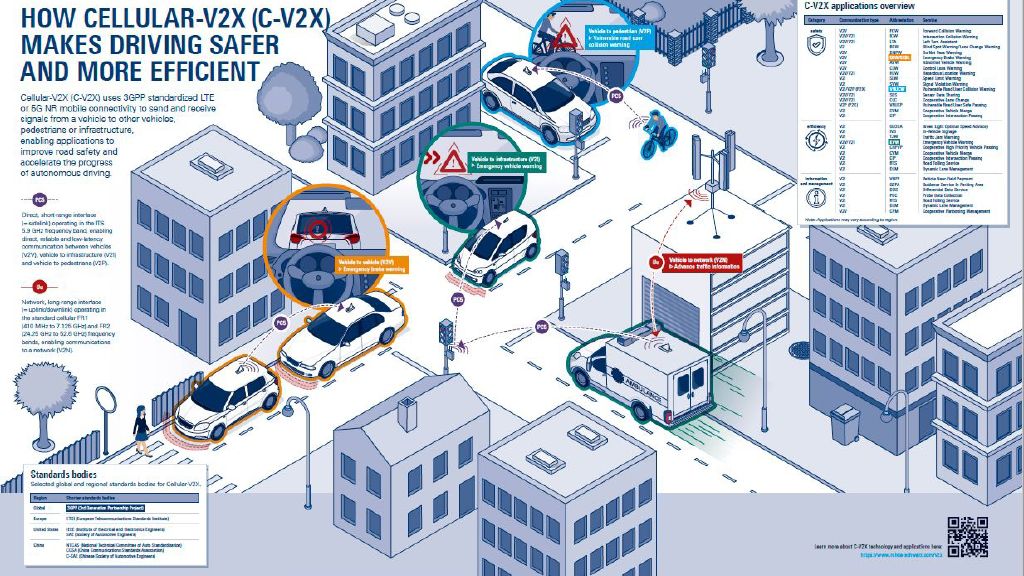 poster: how c-v2x makes driving safer and more efficient