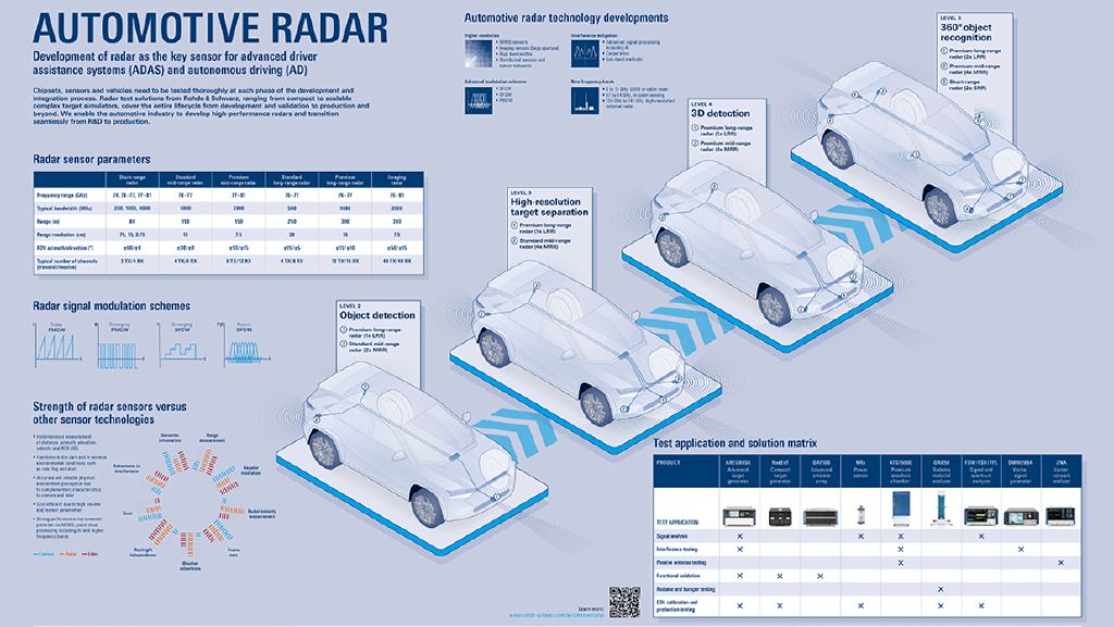 test and measurement solutions for automotive radar solutions - poster