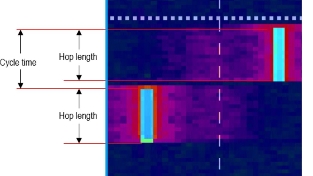 hop length and cycle time