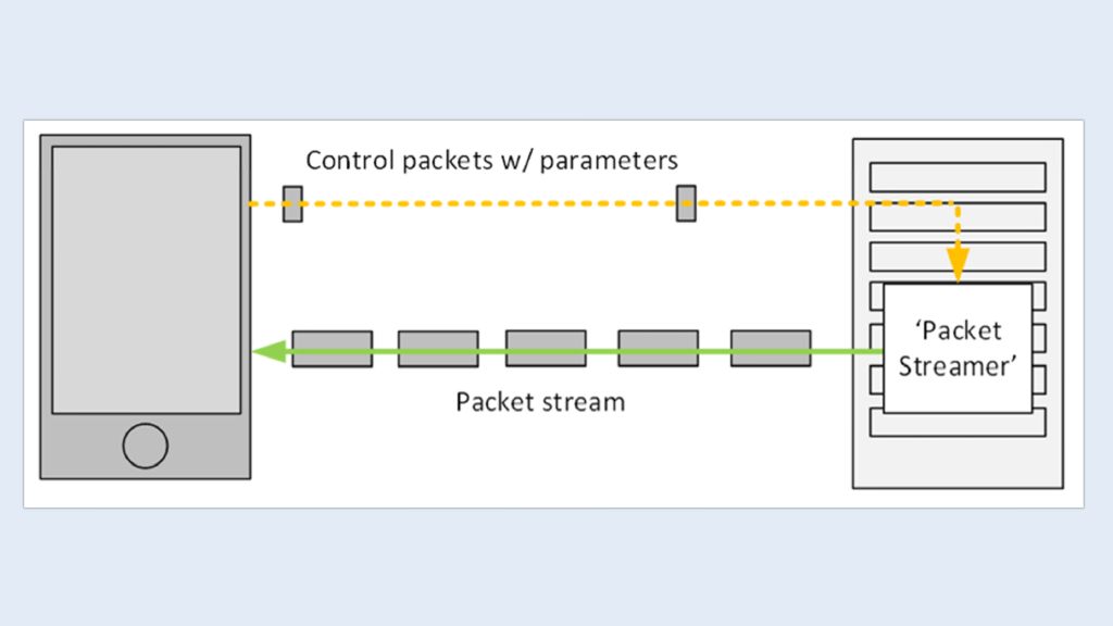 figure 1. diagram of an udp stream test in downlink. in the uplink, the client becomes the ‘packet streamer’, while load and control packets are sent in the opposite direction. figure 1. diagram of an udp stream test in downlink. in the uplink, the client becomes the ‘packet streamer’, while load and control packets are sent in the opposite direction.