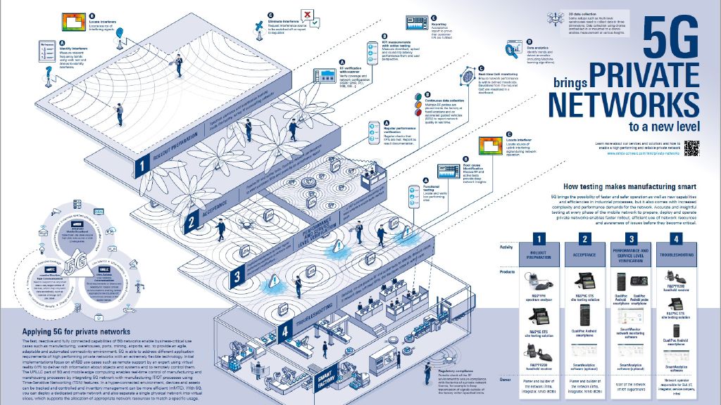 5g brings private networks to a new level - poster