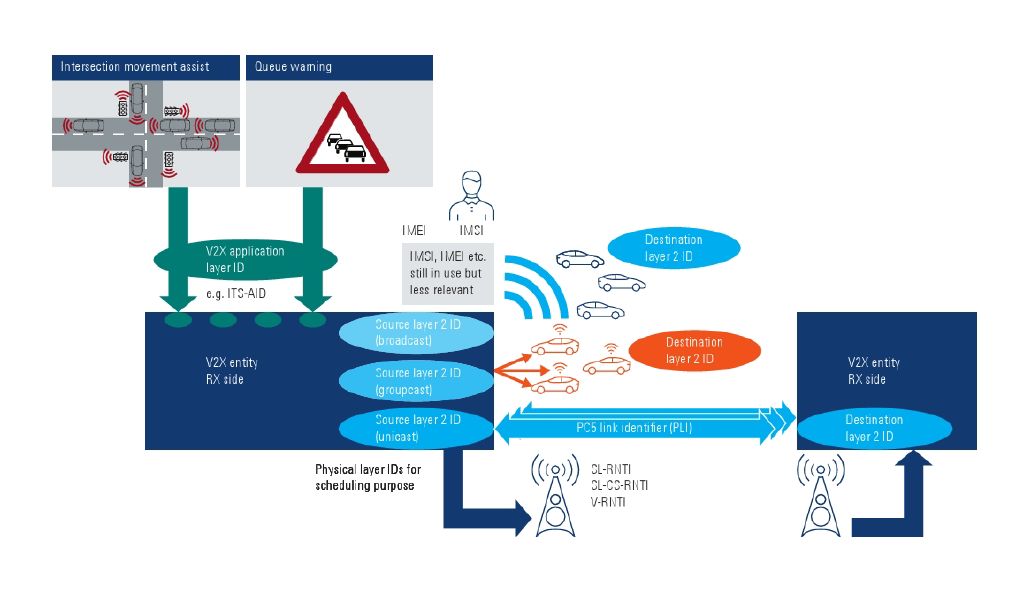 白皮书：5g nr-v2x 增强汽车电子通信 