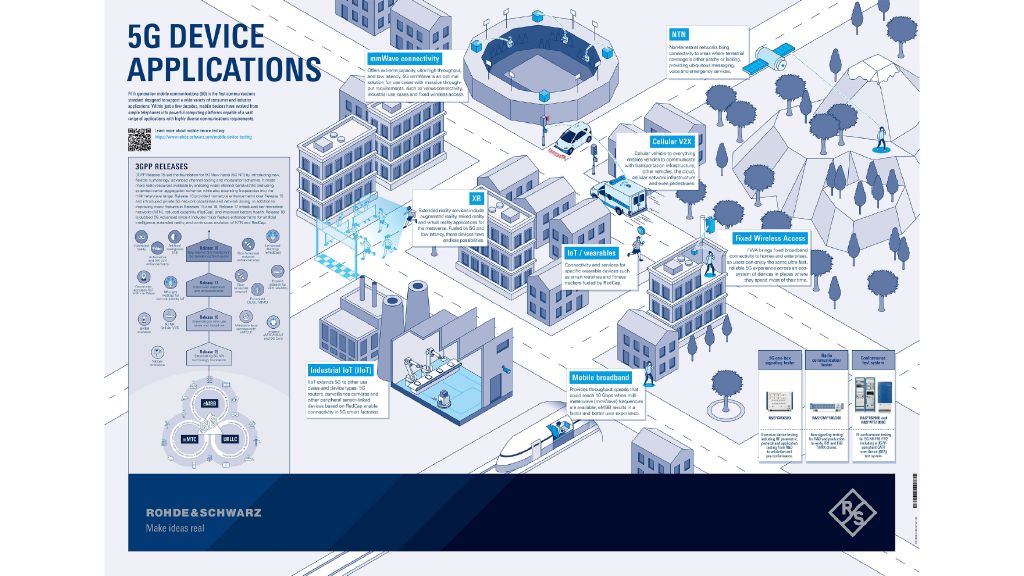 poster: 5g device applications