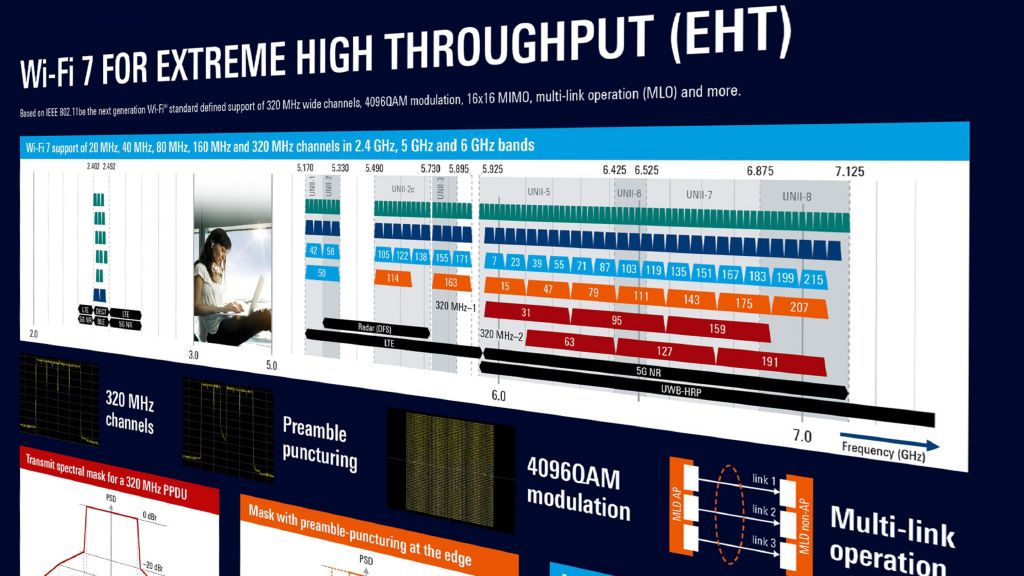 poster: wi-fi 7 for extreme high throughput (eht)