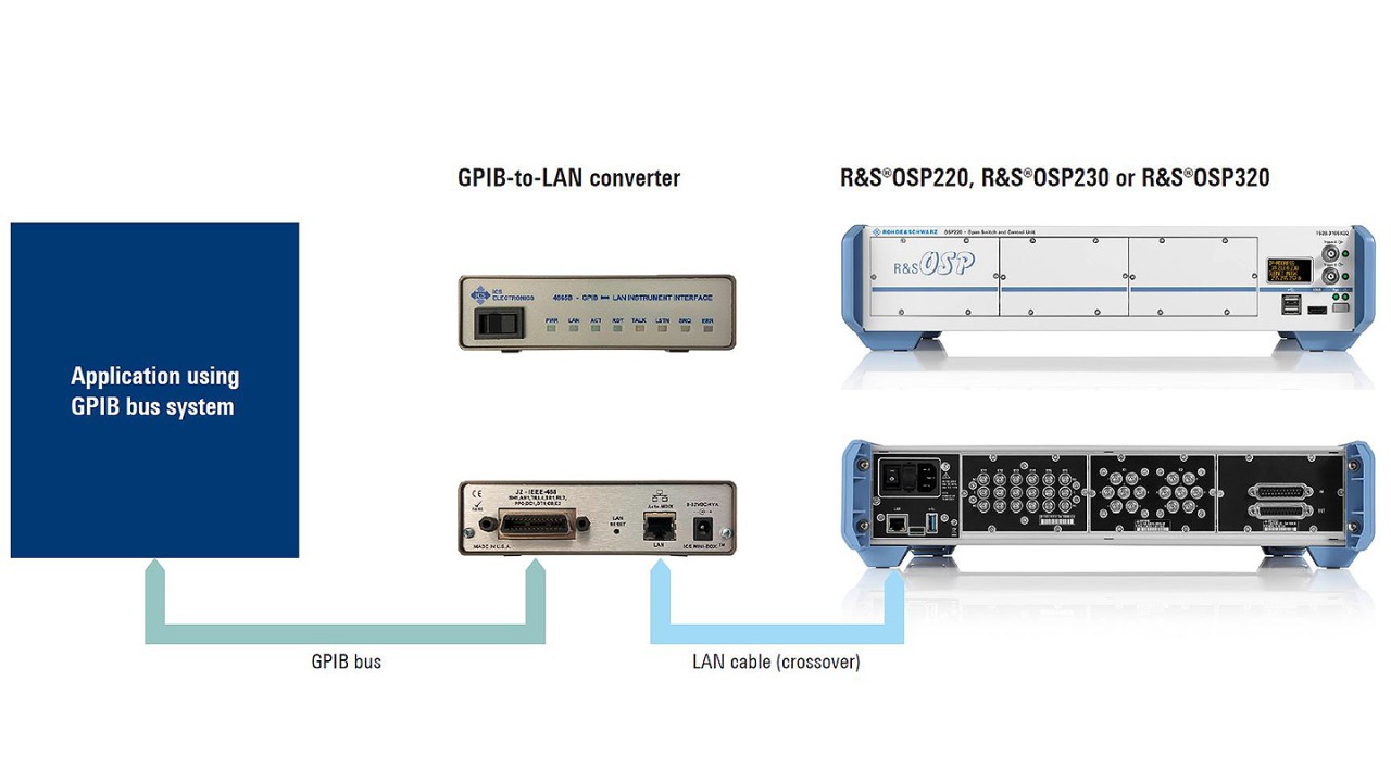 connecting the r&s®osp to a gpib bus system with a gpib-to-lan converter.