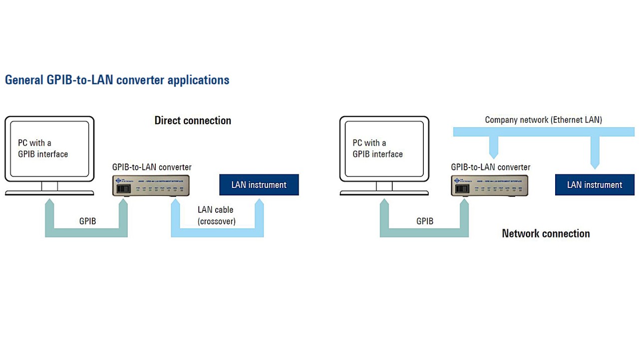 general gpib-to-lan converter applications
