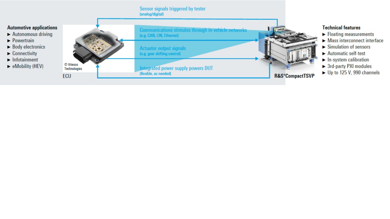使用 r&s®compacttsvp 测试 ecu