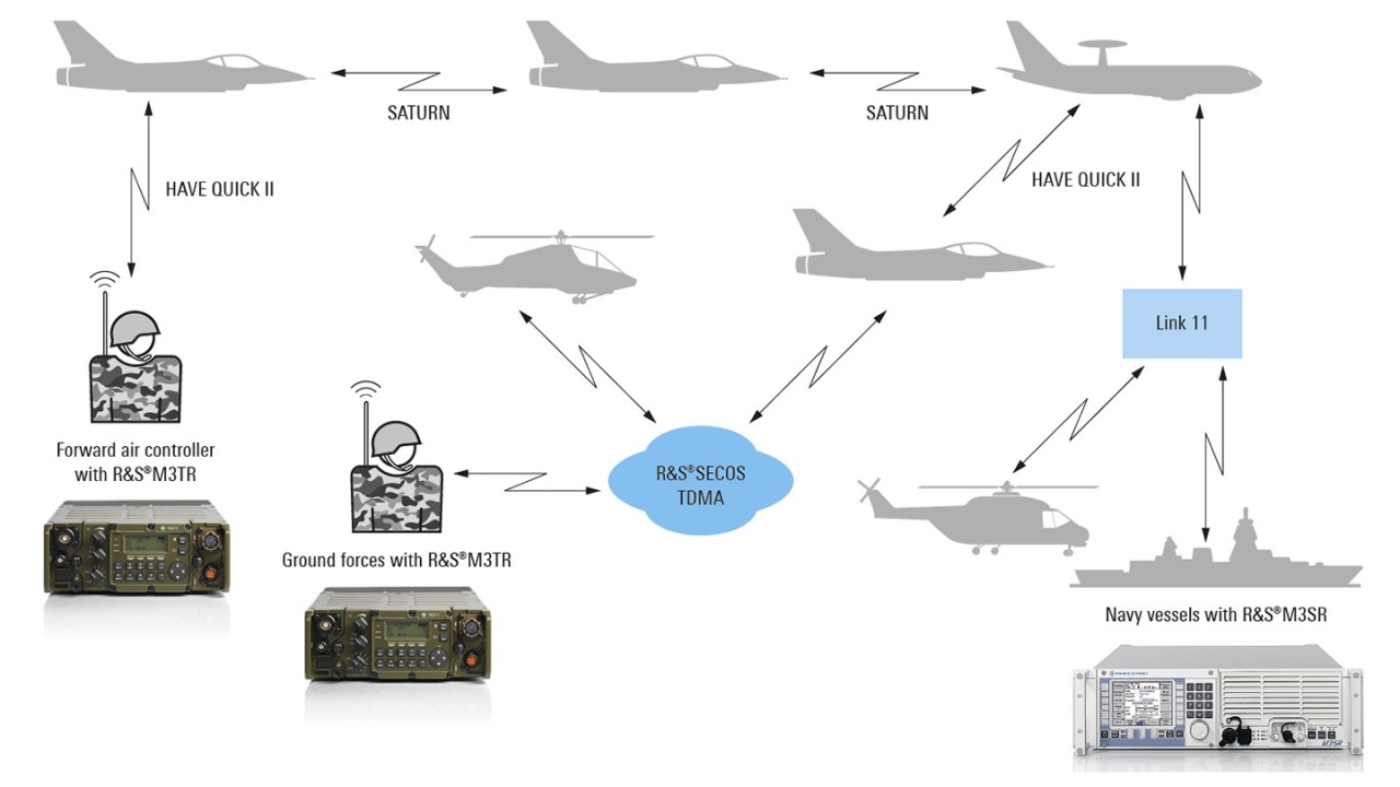 airborne communications solutions for end customer 