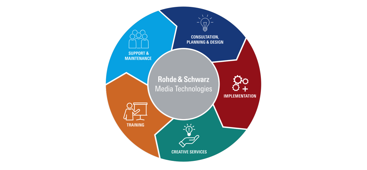 media technologies professional services
