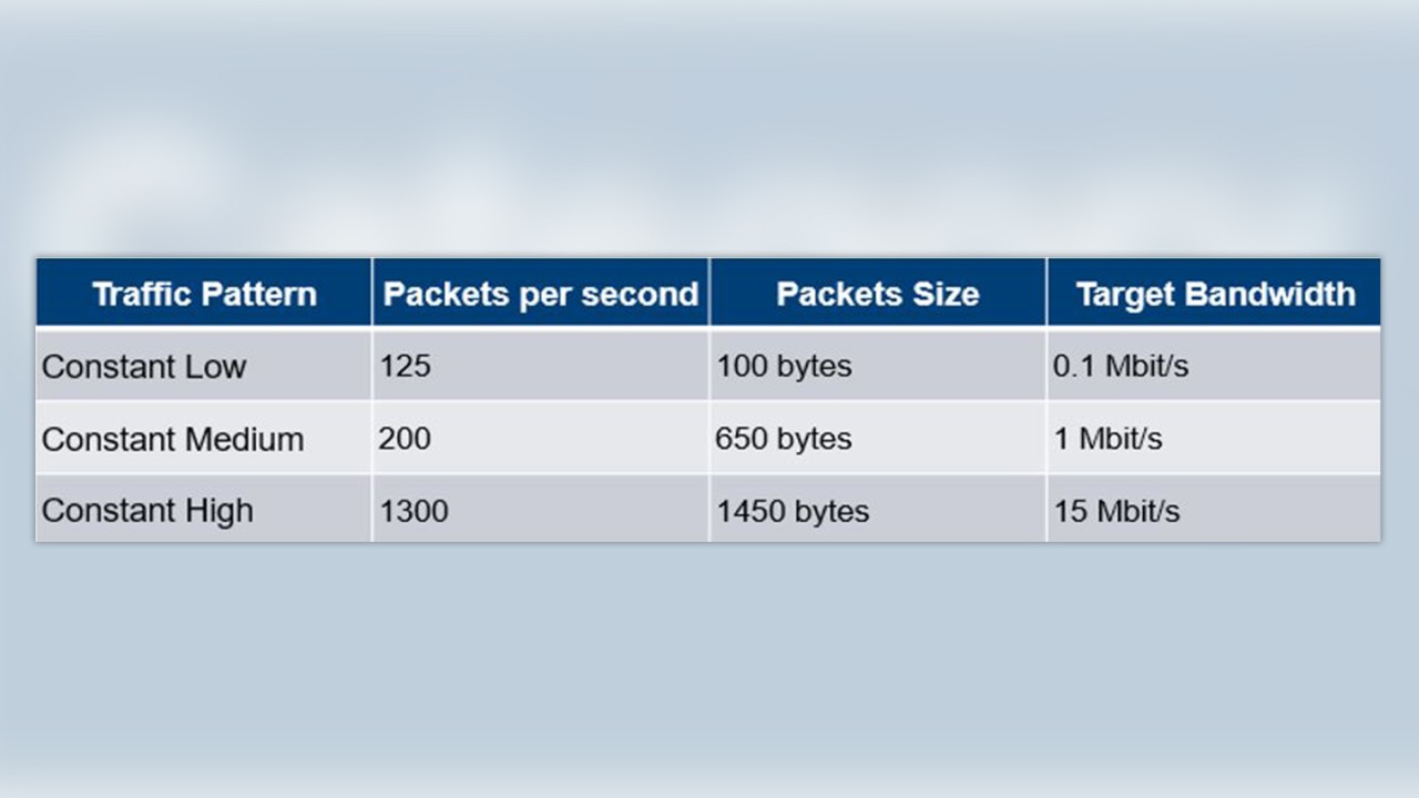 table 1: list of traffic load patterns used in the measurement campaign