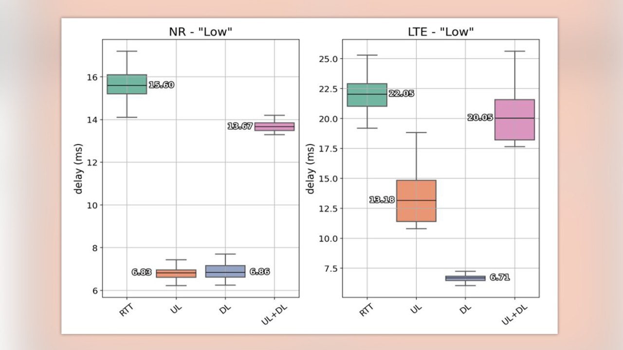 fig. 2 latency box plots by technology used for comparing rtt with owl results for the 