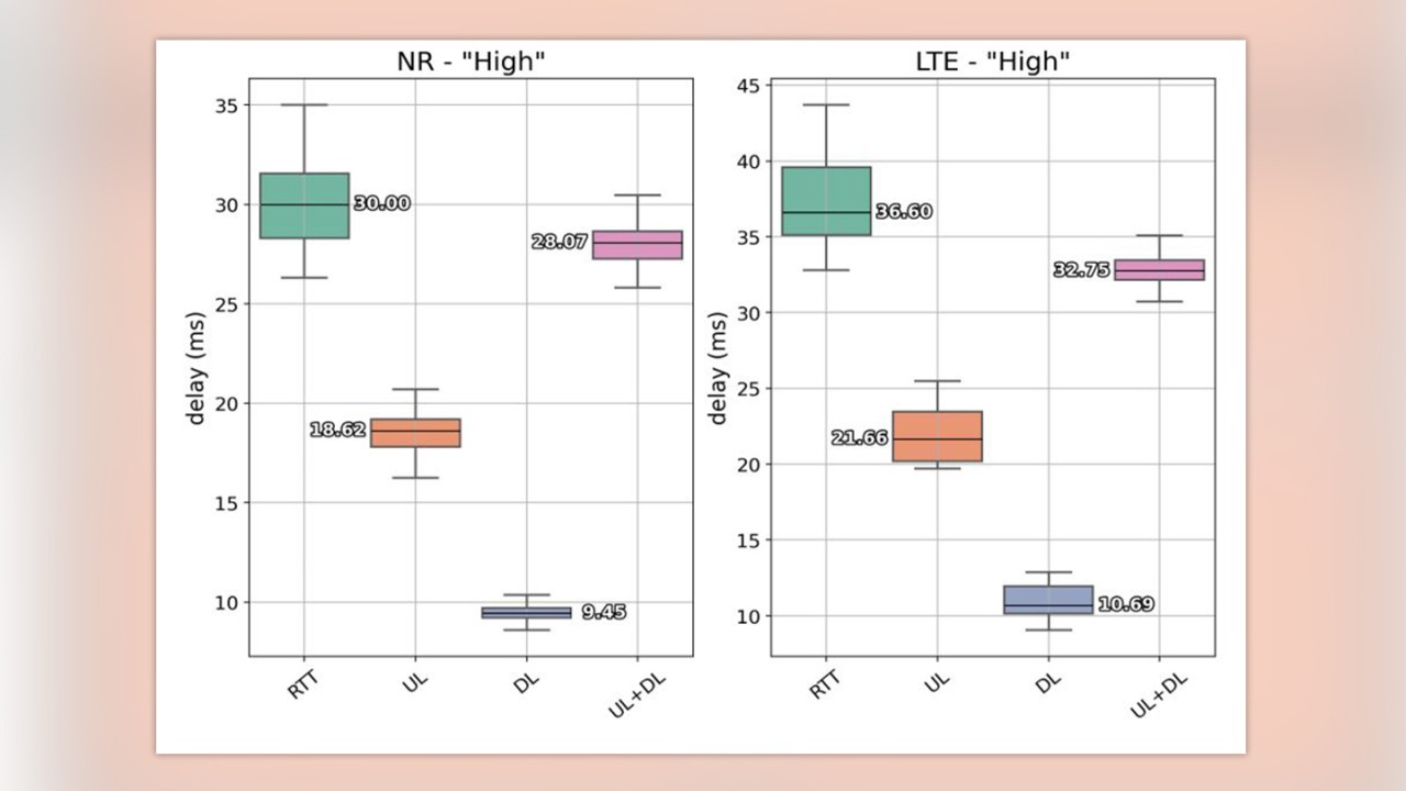fig. 3 latency box plots by technology used for comparing rtt with owl results for the 