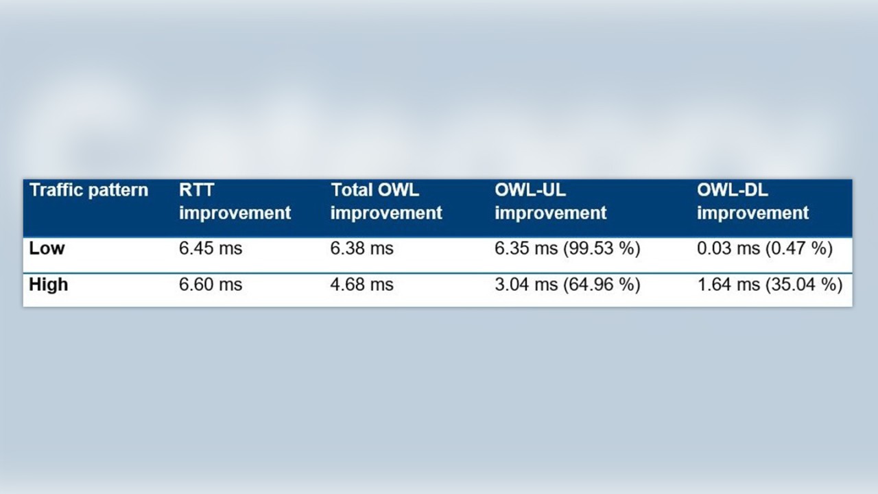 table 2: a summary of the latency performance improvements based on median values that the 5g network provides compared to lte