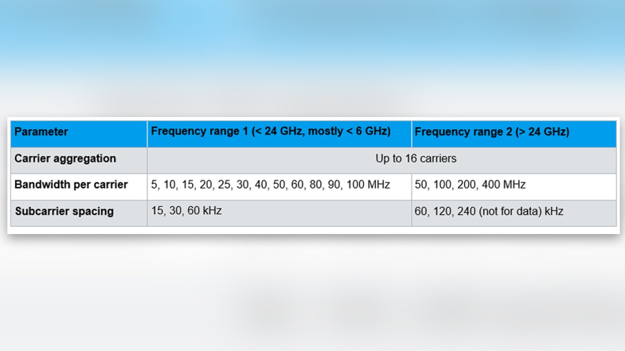 5g nr flexibility in frequency domain parameters 5g nr flexibility in frequency domain parameters