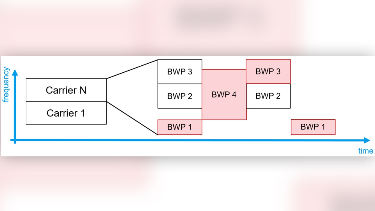 bandwidth parts (bwp) in 5g nr bandwidth parts (bwp) in 5g nr
