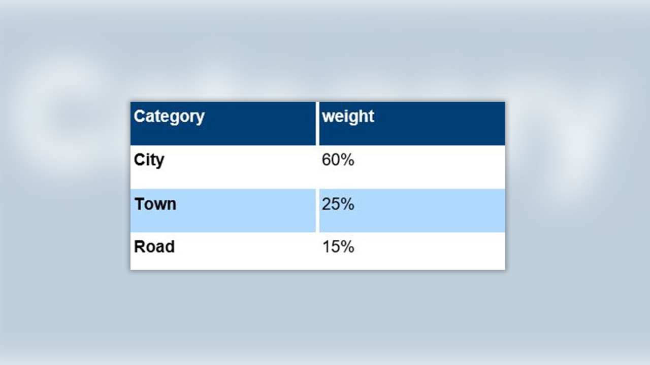 geographical categories and weighting