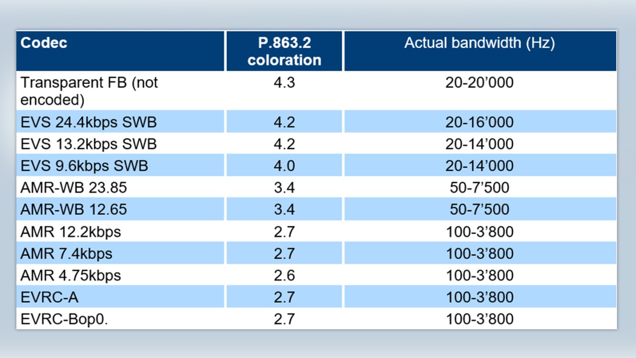 average mos scores for p.863.2 coloration based on standardized itu-t rec. p.501 annex d reference speech samples. the actual audio bandwidth for each condition is also specified. average mos scores for p.863.2 coloration based on standardized itu-t rec. p.501 annex d reference speech samples. the actual audio bandwidth for each condition is also specified.