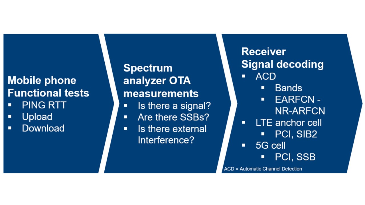 figure 6: site acceptance procedure