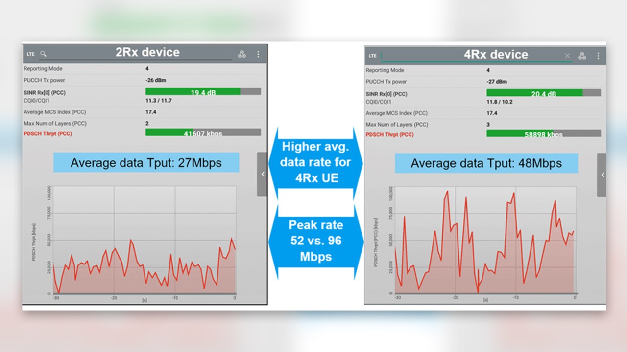 obvious network boost through 4×4 mimo