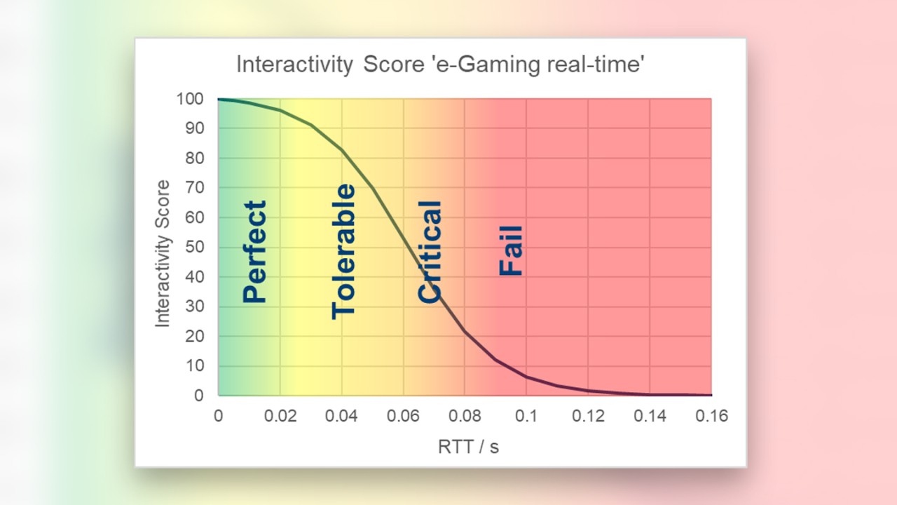 interactivity score for non-human use cases