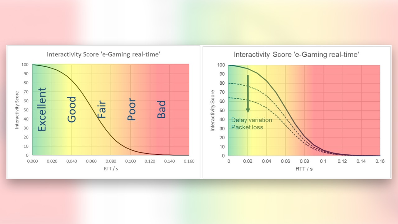 model of an interactivity score