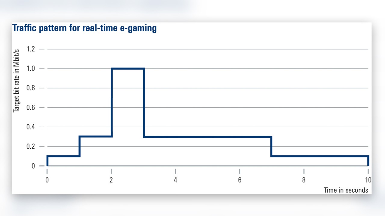 shape of the scheduled traffic