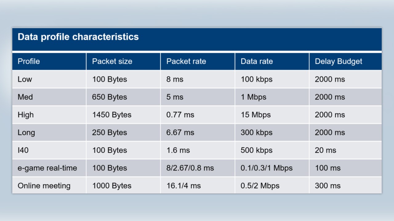 table 1: data profile characteristics