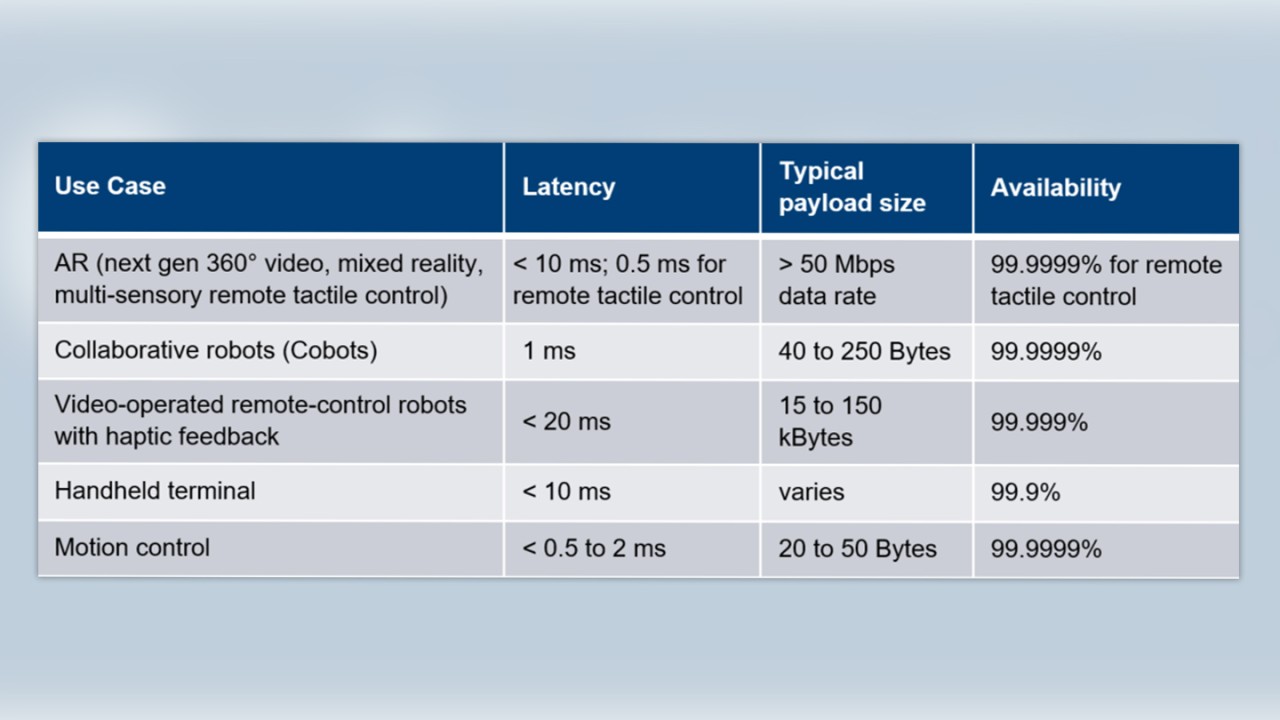 table 2: concrete examples from 5g-acia, zvei or abi research.