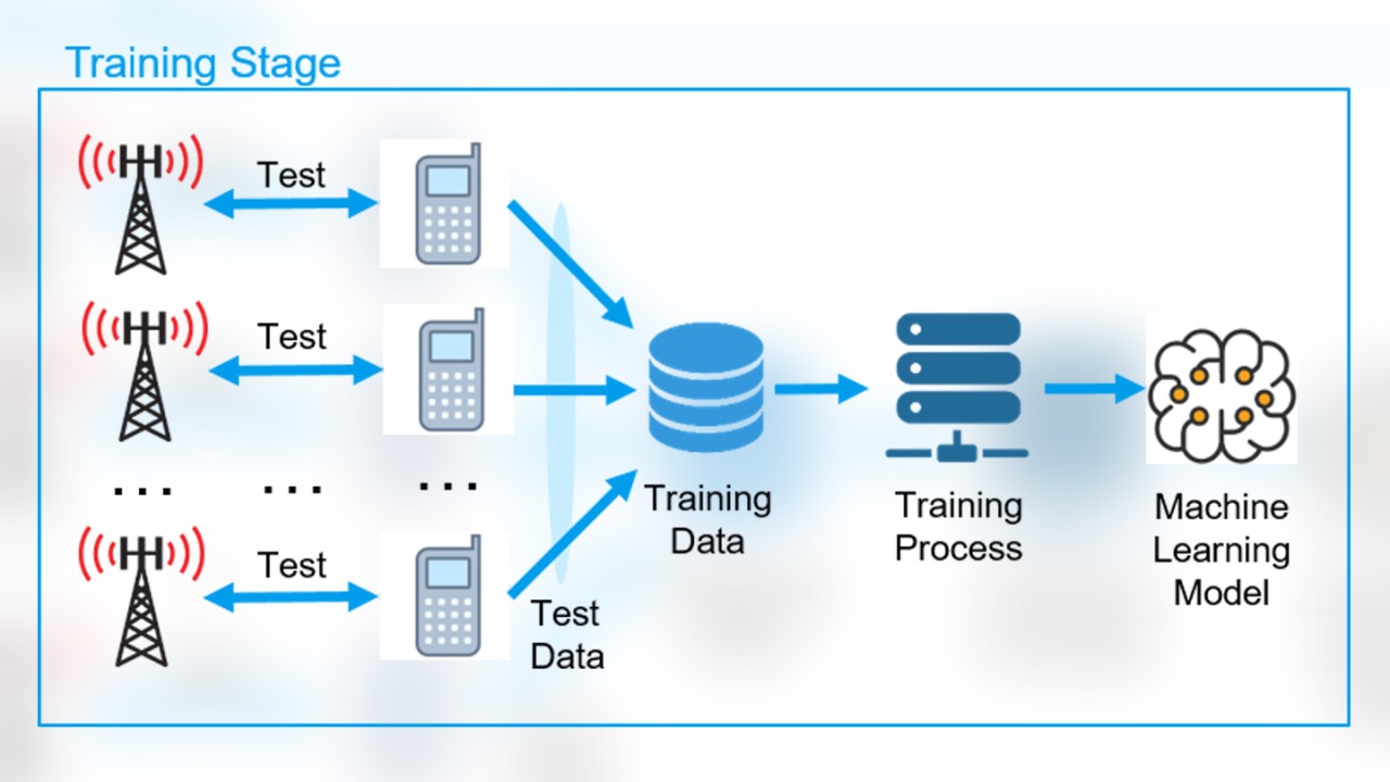 machine learning training stage