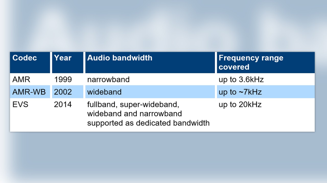 audio bandwidth for common codecs in mobile voice services