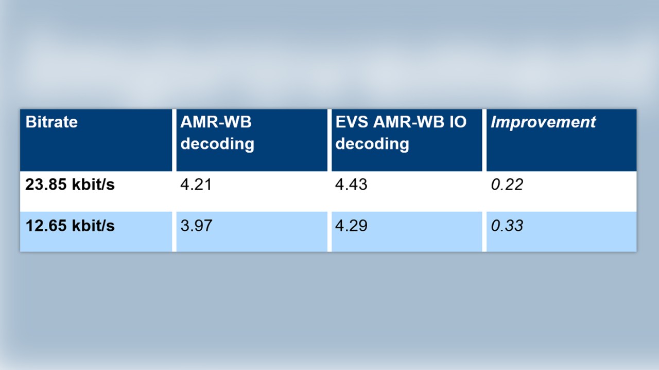 average improvement when decoding an amr-wb bitstream with evs amr-wb io instead of amr-wb for itu-t rec. p.863 fb based on itu-t rec. p.501 annex d reference samples