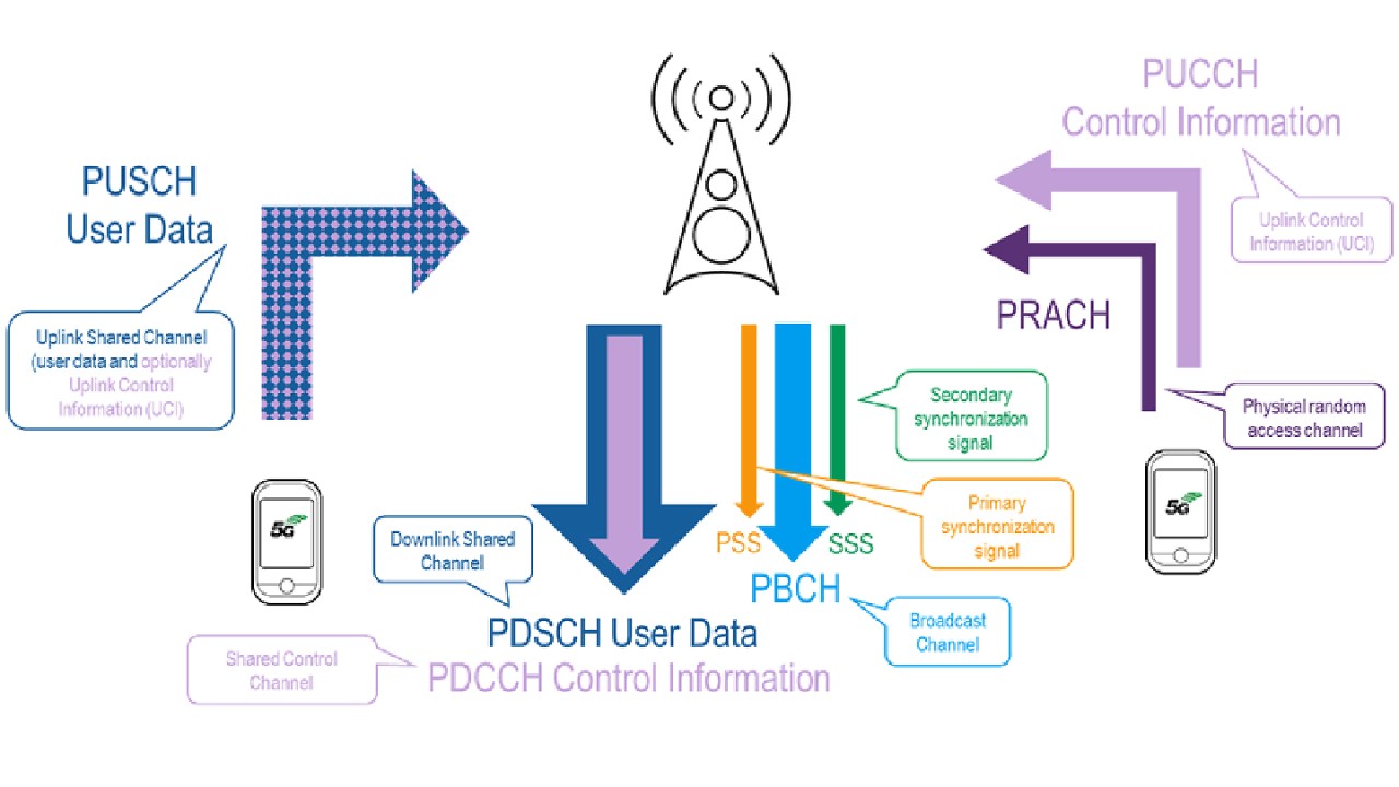 overview of the 5g on-air channels and ue and scanner measurement capabilities