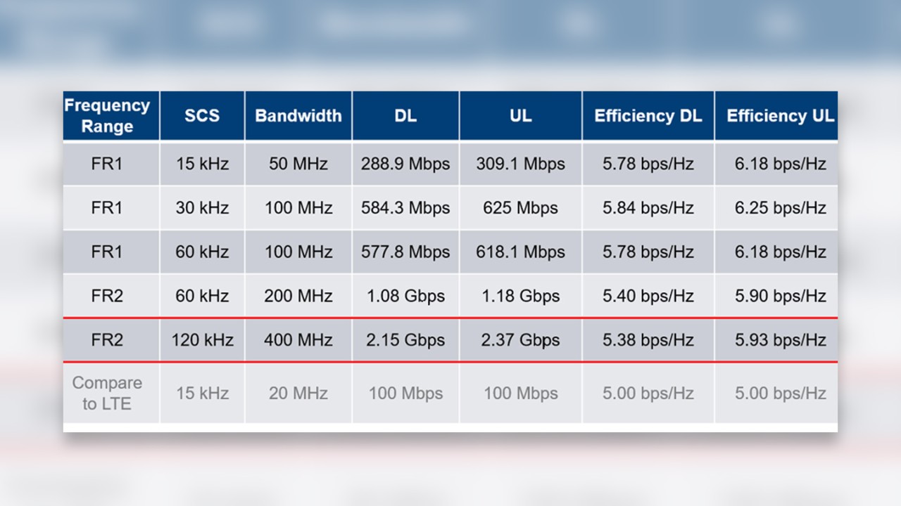 overview of maximum throughputs per layer