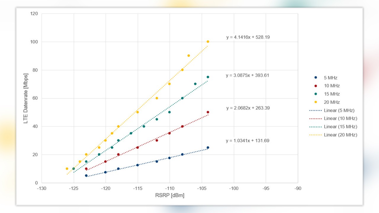 lte: linear correlation of maximum data throughput for rsrp signal levels per bandwidth lte: linear correlation of maximum data throughput for rsrp signal levels per bandwidth
