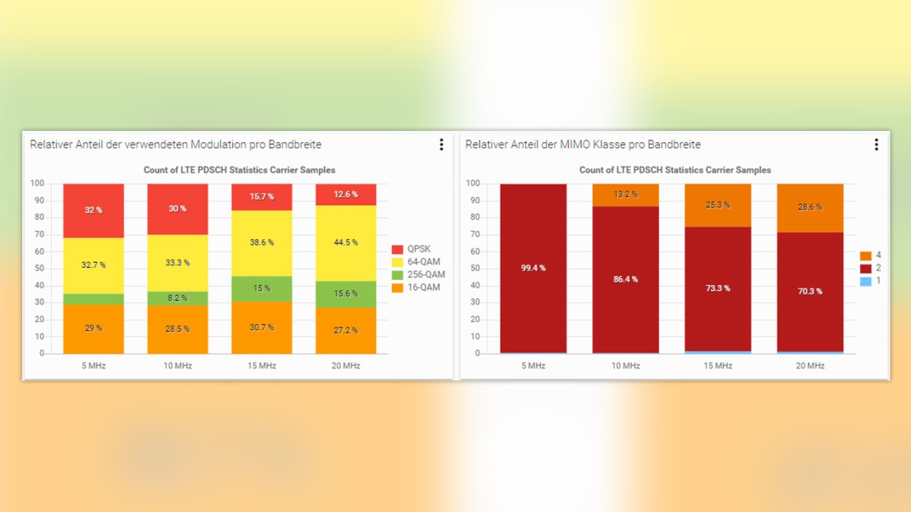 relative distribution of modulation schemes (left) and mimo orders (right) by bandwidth relative distribution of modulation schemes (left) and mimo orders (right) by bandwidth