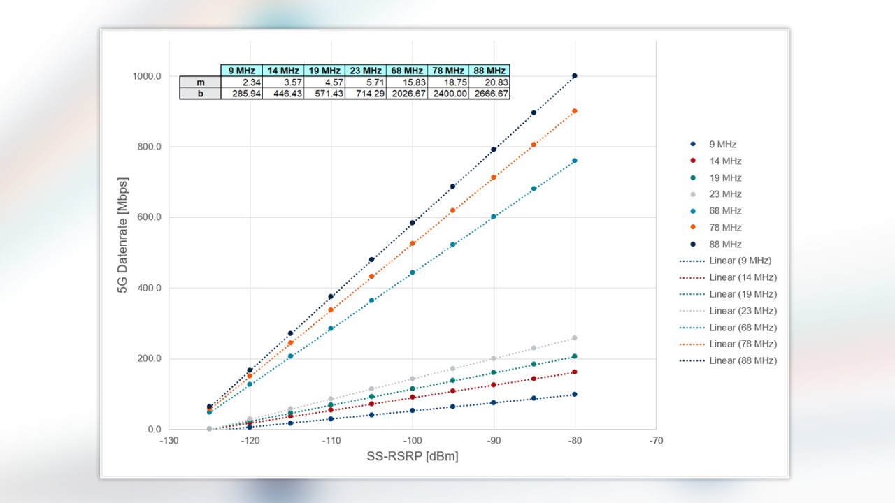 5g: linear correlation of maximum data throughput based ss-rsrp signal level per bandwidth 5g: linear correlation of maximum data throughput based ss-rsrp signal level per bandwidth
