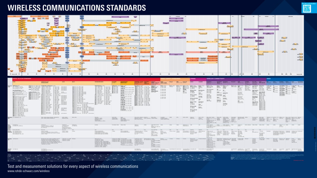 wireless communications standards poster wireless communications standards poster
