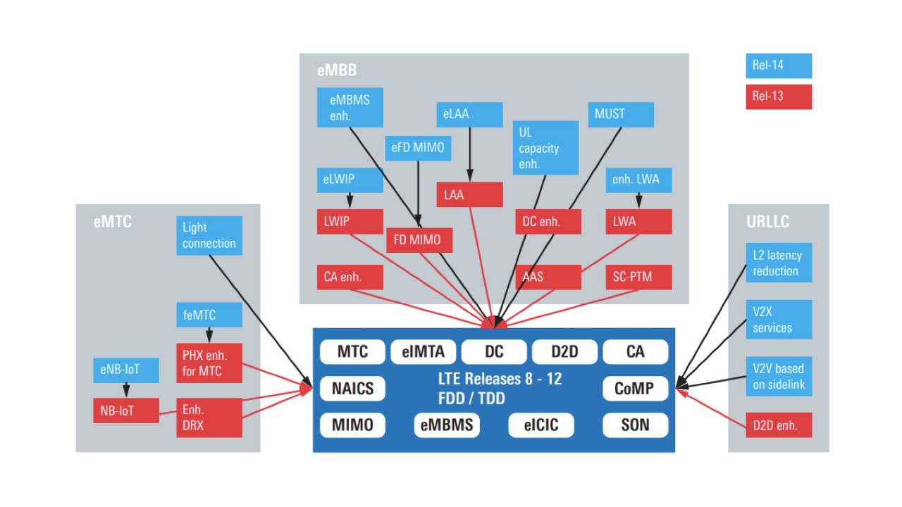lte-advanced pro white paper lte-advanced pro white paper