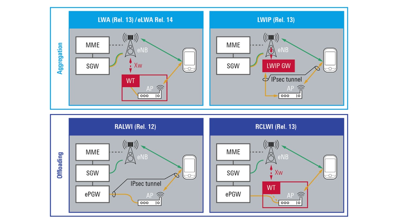 wlan integration into the lte network wlan integration into the lte network