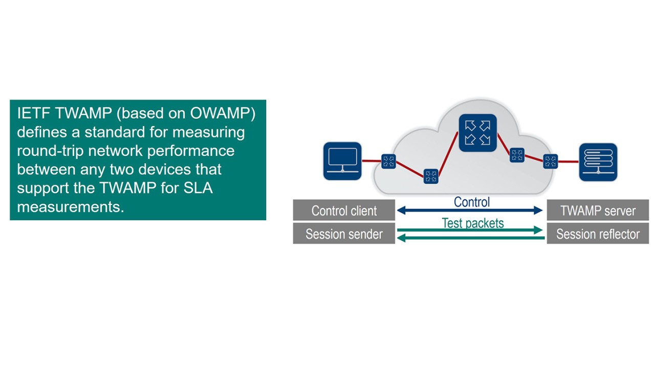 principle of the two-way active measurement protocol 